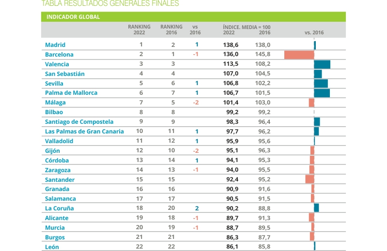 URBANTUR-22_ESTUDIOS_Ranking