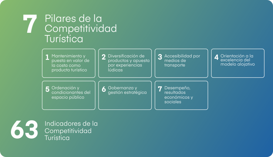 SOLYTUR 2024_Pilares+Indicadores